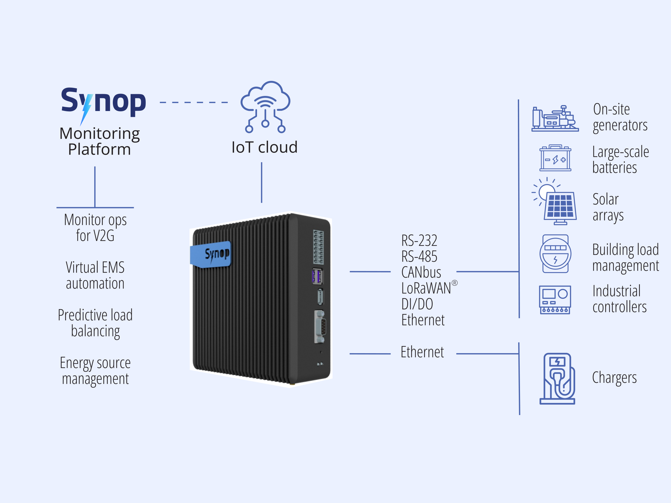 IoT ems